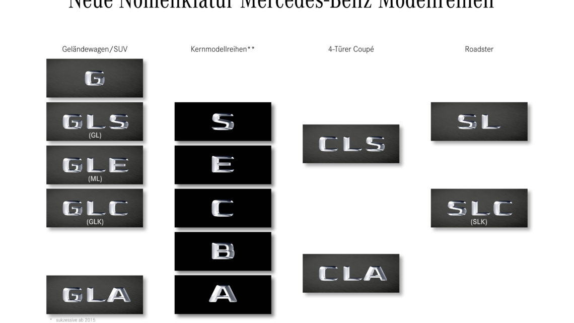 Mercedes führt neue Nomenklatur ein Mercedes führt neue Nomenklatur ein
